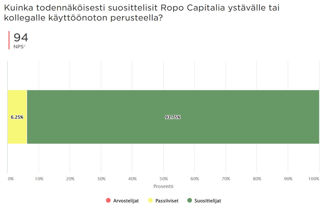 Ropo Capital - projektit - NPS